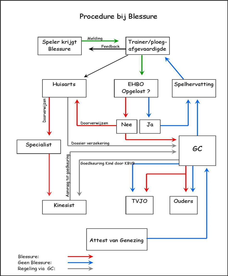 Schema procedure bij blessure